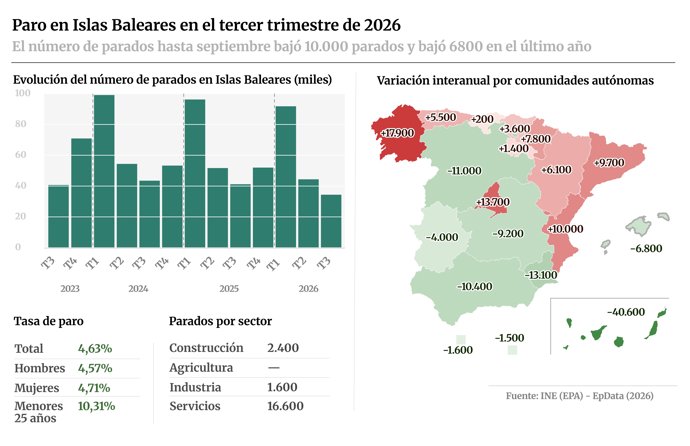 Infografía con cifras de paro en Islas Baleares en el tercer trimestre de 2026 según la estadística de 'Encuesta de Población Activa' del Instituto Nacional de Estadística (INE).