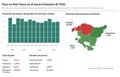 Euskadi registra en el tercer trimestre 1.700 parados más aunque se crean 12.800 empleos