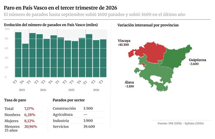 Infografía con cifras de paro en el País Vasco en el tercer trimestre de 2026 según la estadística de 'Encuesta de Población Activa' del Instituto Nacional de Estadística (INE).