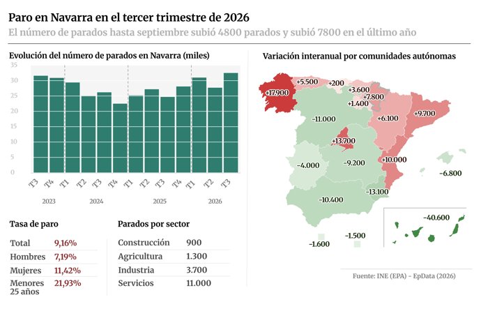 Infografía con cifras de paro en Navarra en el tercer trimestre de 2026 según la estadística de 'Encuesta de Población Activa' del Instituto Nacional de Estadística (INE).