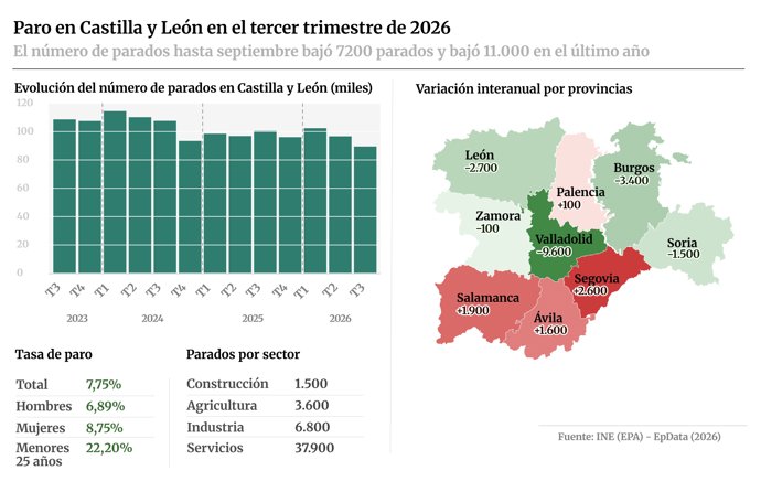 Infografía con cifras de paro en Castilla y León en el tercer trimestre de 2026 según la estadística de 'Encuesta de Población Activa' del Instituto Nacional de Estadística (INE).