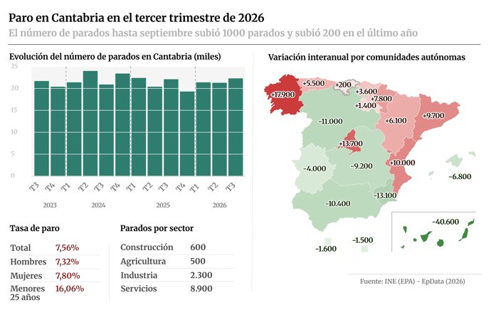 Infografía con cifras de paro en Cantabria en el tercer trimestre de 2026 según la estadística de 'Encuesta de Población Activa' del Instituto Nacional de Estadística (INE).