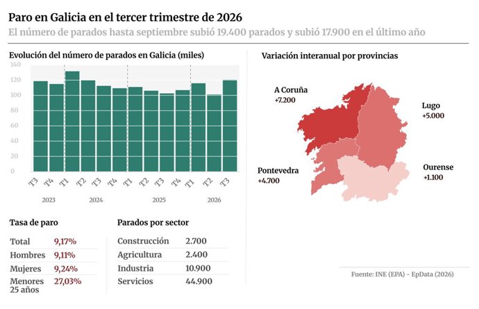 Infografía con cifras de paro en Galicia en el tercer trimestre de 2026 según la estadística de 'Encuesta de Población Activa' del Instituto Nacional de Estadística (INE).
