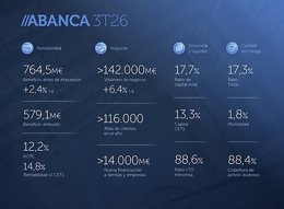 Imagen de los principales datos de los resultados trimestrales de Abanca.