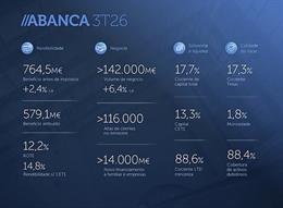 Resultados de Abanca en el tercer trimestre de 2026.