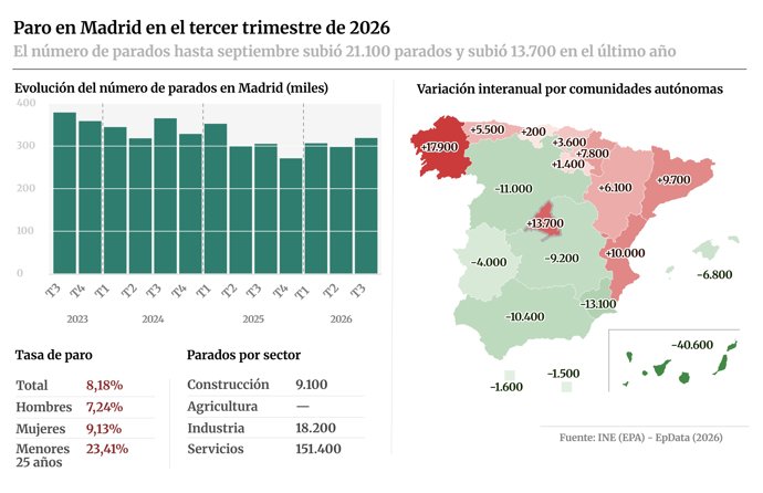 Infografía con cifras de paro en la Comunidad de Madrid en el tercer trimestre de 2026 según la estadística de 'Encuesta de Población Activa' del Instituto Nacional de Estadística (INE).