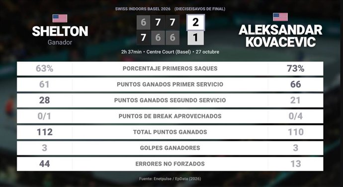 Ben Shelton 2 - 1 Aleksandar Kovacevic: resumen y estadísticas del partido de Swiss Indoors Basel (ATP)