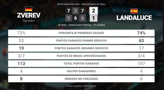 Alexander Zverev 2 - 1 Martin Landaluce: resumen y estadísticas del partido de Erste Bank Open (ATP)