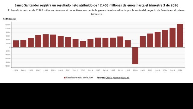 Resultados del Banco Santander