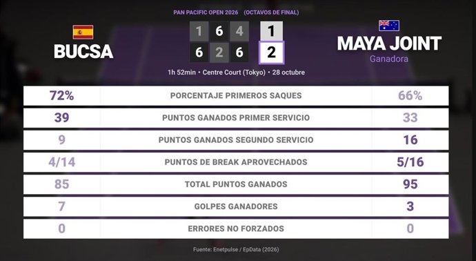 Cristina Bucsa 1 - 2 Maya Joint: resumen y estadísticas del partido de Pan Pacific Open (WTA)