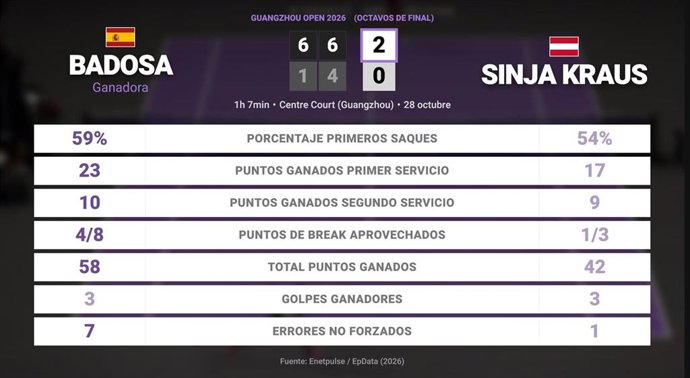 Paula Badosa 2 - 0 Sinja Kraus: resumen y estadísticas del partido de Guangzhou Open (WTA)