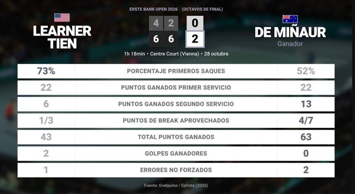 Learner Tien 0 - 2 Alex de Minaur: resumen y estadísticas del partido de Erste Bank Open (ATP)