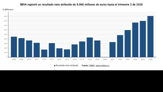 Resultados de BBVA