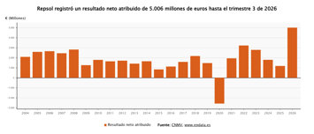 Resultados de Repsol