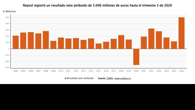 Resultados de Repsol