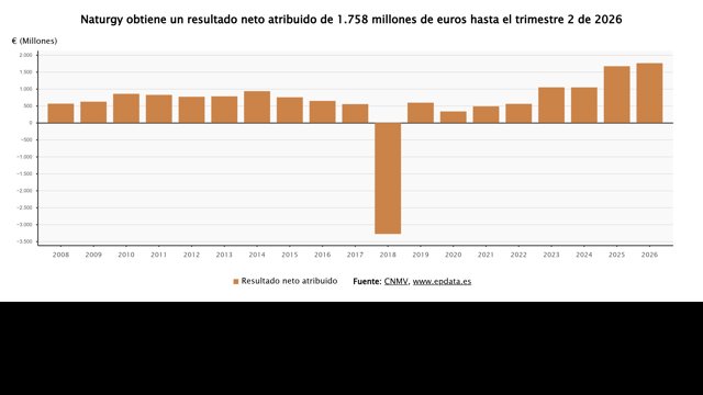 Resultados de Naturgy