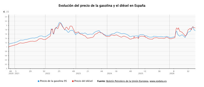 El precio de los carburantes