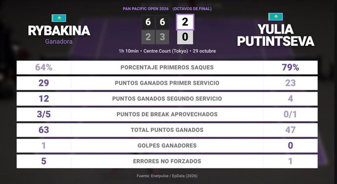Elena Rybakina 2 - 0 Yulia Putintseva: resumen y estadísticas del partido de Pan Pacific Open (WTA)