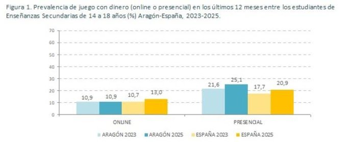 Estadísticas de juego en jóvenes según la encuesta ESTUDES de Aragón.