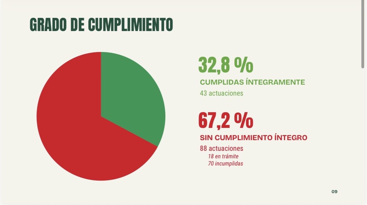 El PRC cifra en poco más del 30% el grado de cumplimiento del pacto presupuestario de 2026