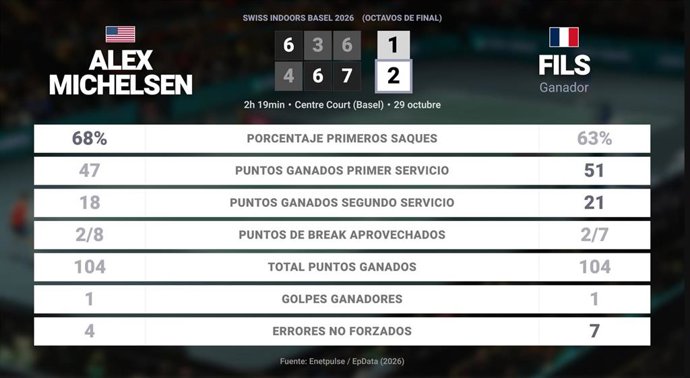 Alex Michelsen 1 - 2 Arthur Fils: resumen y estadísticas del partido de Swiss Indoors Basel (ATP)