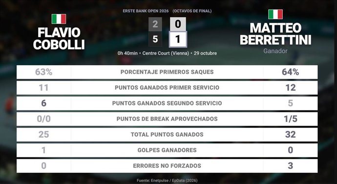 Flavio Cobolli 0 - 0 Matteo Berrettini: resumen y estadísticas del partido de Erste Bank Open (ATP)