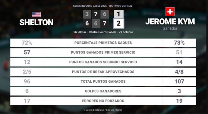 Ben Shelton 1 - 2 Jerome Kym: resumen y estadísticas del partido de Swiss Indoors Basel (ATP)