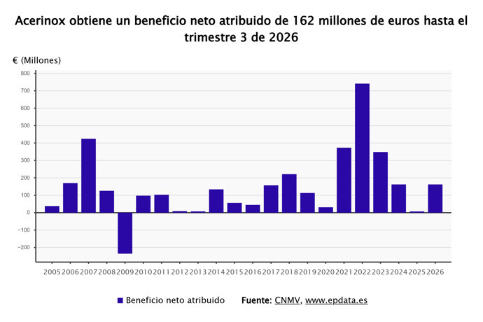 Resultados de Acerinox