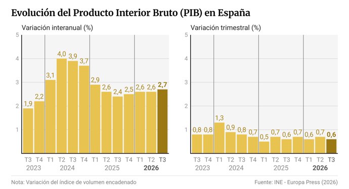 PIB de España