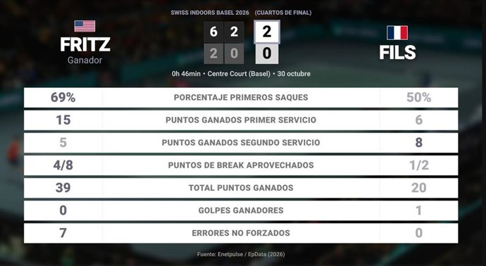 Taylor Fritz 1 - 0 Arthur Fils: resumen y estadísticas del partido de Swiss Indoors Basel (ATP)
