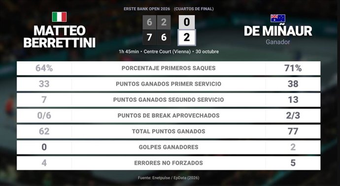 Matteo Berrettini 0 - 2 Alex de Minaur: resumen y estadísticas del partido de Erste Bank Open (ATP)