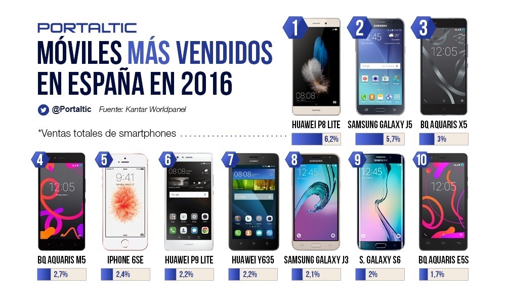 Móviles más vendidos